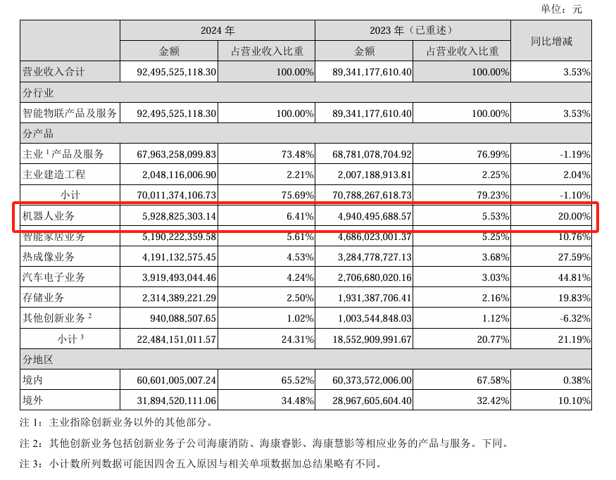 海康機器人2024年營收59.29億元